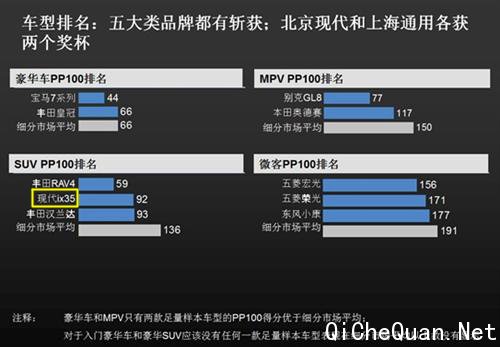 韩系质量超大众 J.D.Power国内新车调查