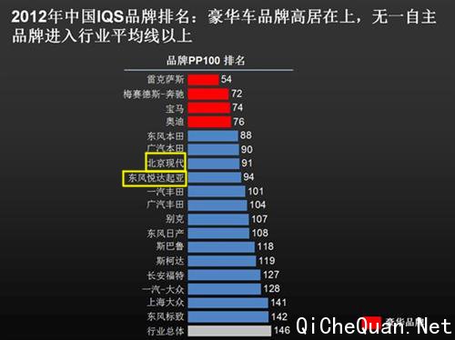 韩系质量超大众 J.D.Power国内新车调查