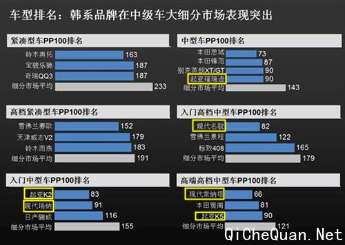 韩系质量超大众 J.D.Power国内新车调查