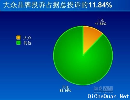 DSG投诉增多 占据大众所有投诉30%以上