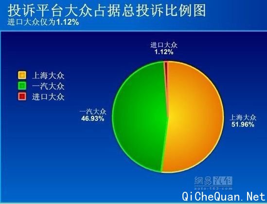 DSG投诉增多 占据大众所有投诉30%以上