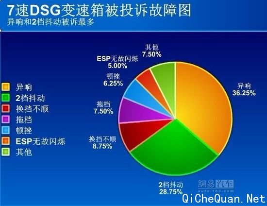 网易投诉平台:大众7速DSG故障分析报告