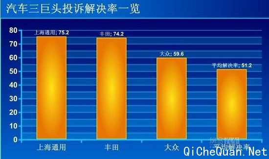 DSG投诉增多 占据大众所有投诉30%以上