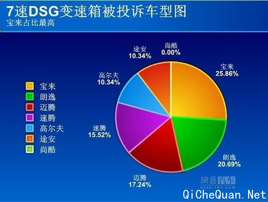 网易投诉平台:大众7速DSG故障分析报告