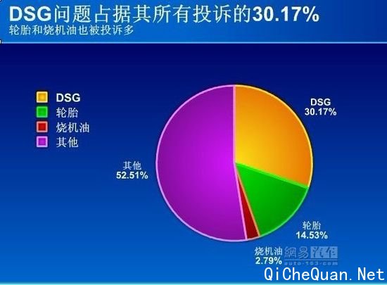 DSG投诉增多 占据大众所有投诉30%以上
