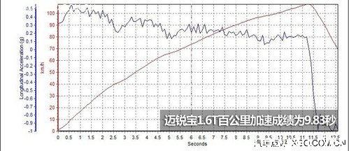 逐步向运动靠拢 测试雪佛兰迈锐宝1.6T