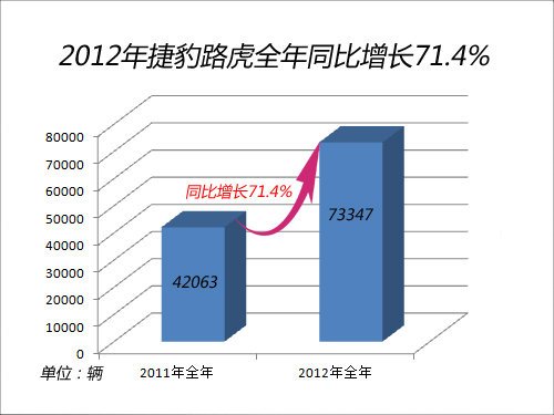 捷豹路虎投资740亿研发 5年内全系换引擎