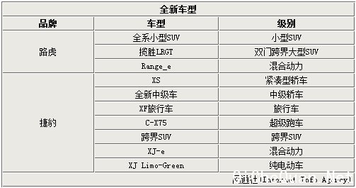 捷豹路虎投资740亿研发 5年内全系换引擎