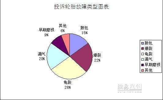 投诉平台3月报告:锦湖轮胎成投诉焦点