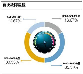 东风本田第九代思域之车主调查分析报告