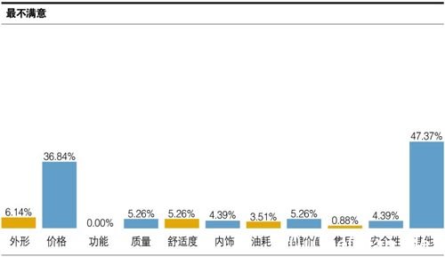 东风本田第九代思域之车主调查分析报告