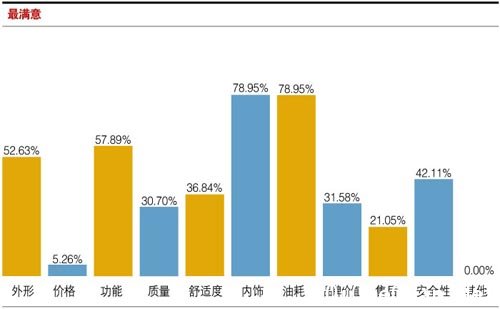 东风本田第九代思域之车主调查分析报告