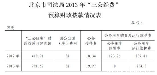 预算财政拨款情况说明