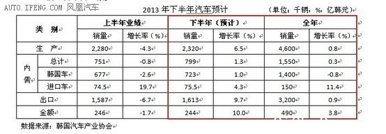 上半年韩国汽车市场整体不振 销量下滑