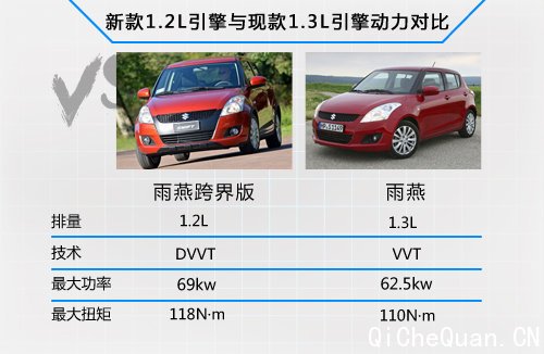 铃木雨燕将推“SUV”版 新1.2L引擎+四驱