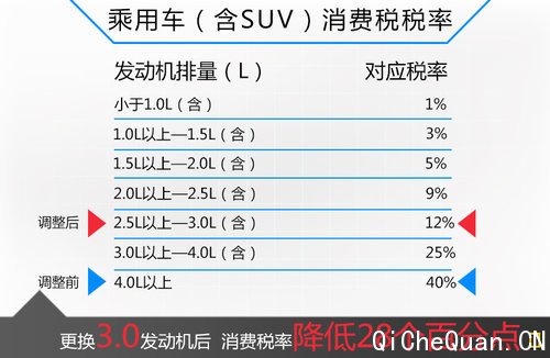 新卡宴将换装小排量发动机 售价下调43万