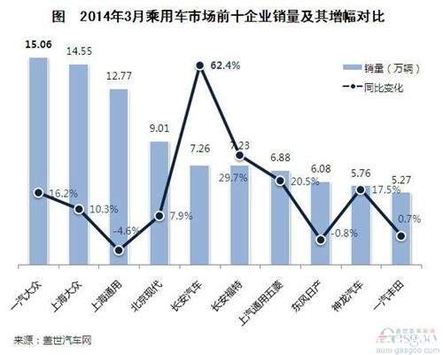 2014年3月乘用车企业前十排名