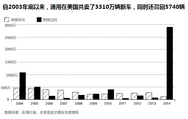 通用汽车召回背后的告密人