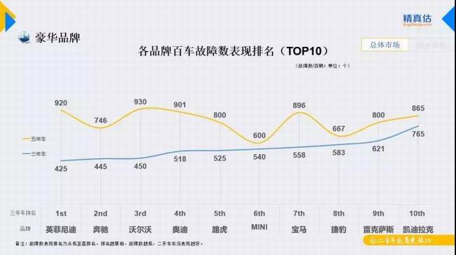汽车质量“优等生”   东南汽车故障率比豪车、合资车更低