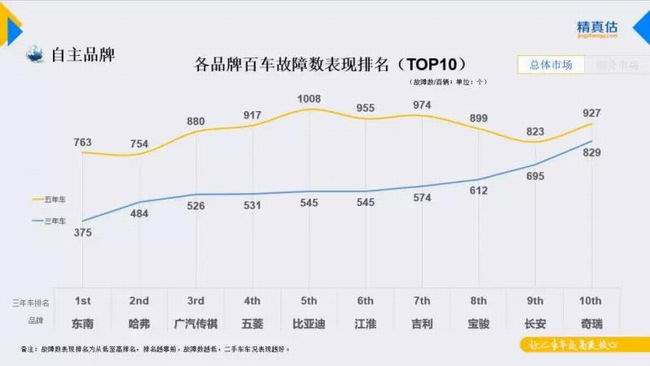 汽车质量“优等生”   东南汽车故障率比豪车、合资车更低