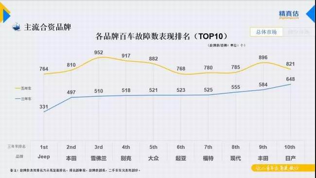汽车质量“优等生”   东南汽车故障率比豪车、合资车更低