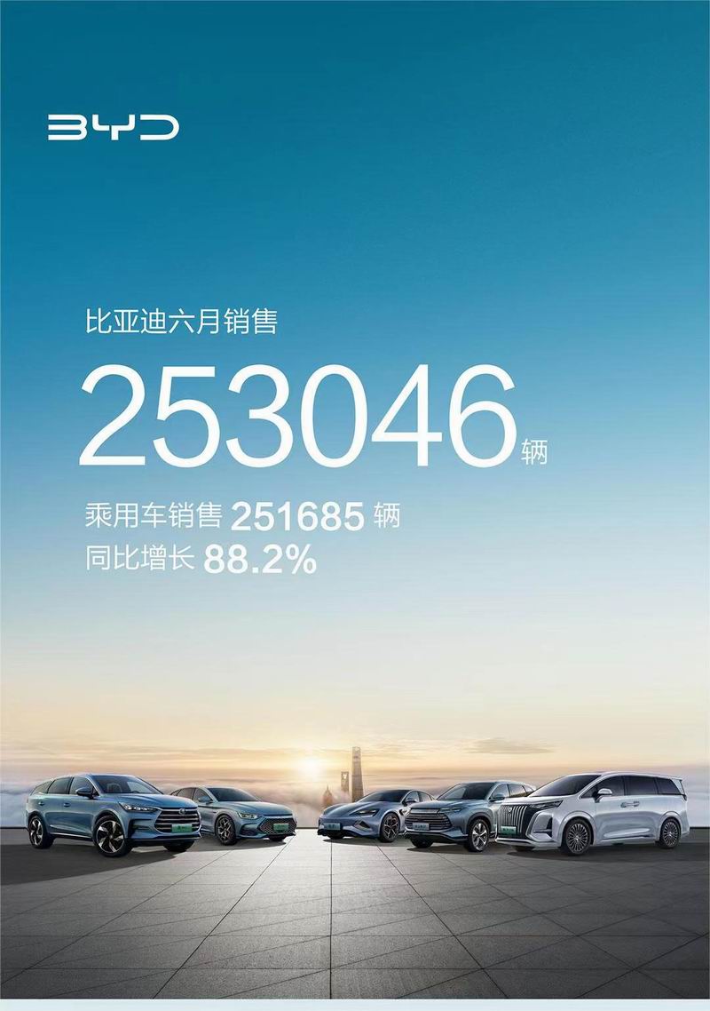 比亚迪交出2023上半年“高分答卷” 售出125.56万辆成销冠