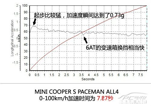 就是要与众不同 深度测试MINI PACEMAN 1.6T