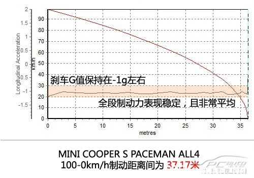 就是要与众不同 深度测试MINI PACEMAN 1.6T